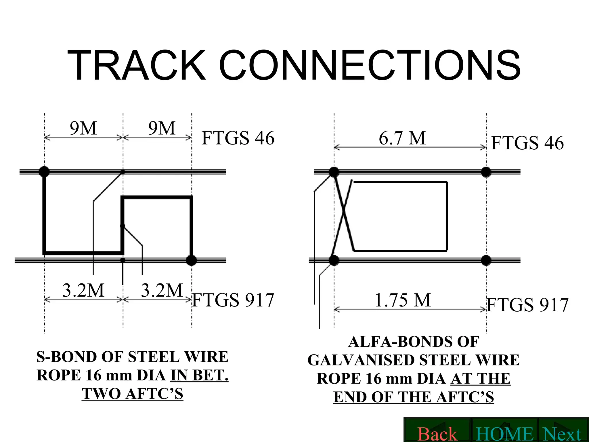TRACK CONNECTIONS 9M 9M 3.2M 3.2M FTGS 46 6.7 M 1.75 M FTGS 917 FTGS 917 FTGS 46 S-BOND OF STEEL WIRE ROPE 16 mm DIA  IN BET. TWO AFTC’S ALFA-BONDS OF GALVANISED STEEL WIRE ROPE 16 mm DIA  AT THE END OF THE AFTC’S Next HOME Back 