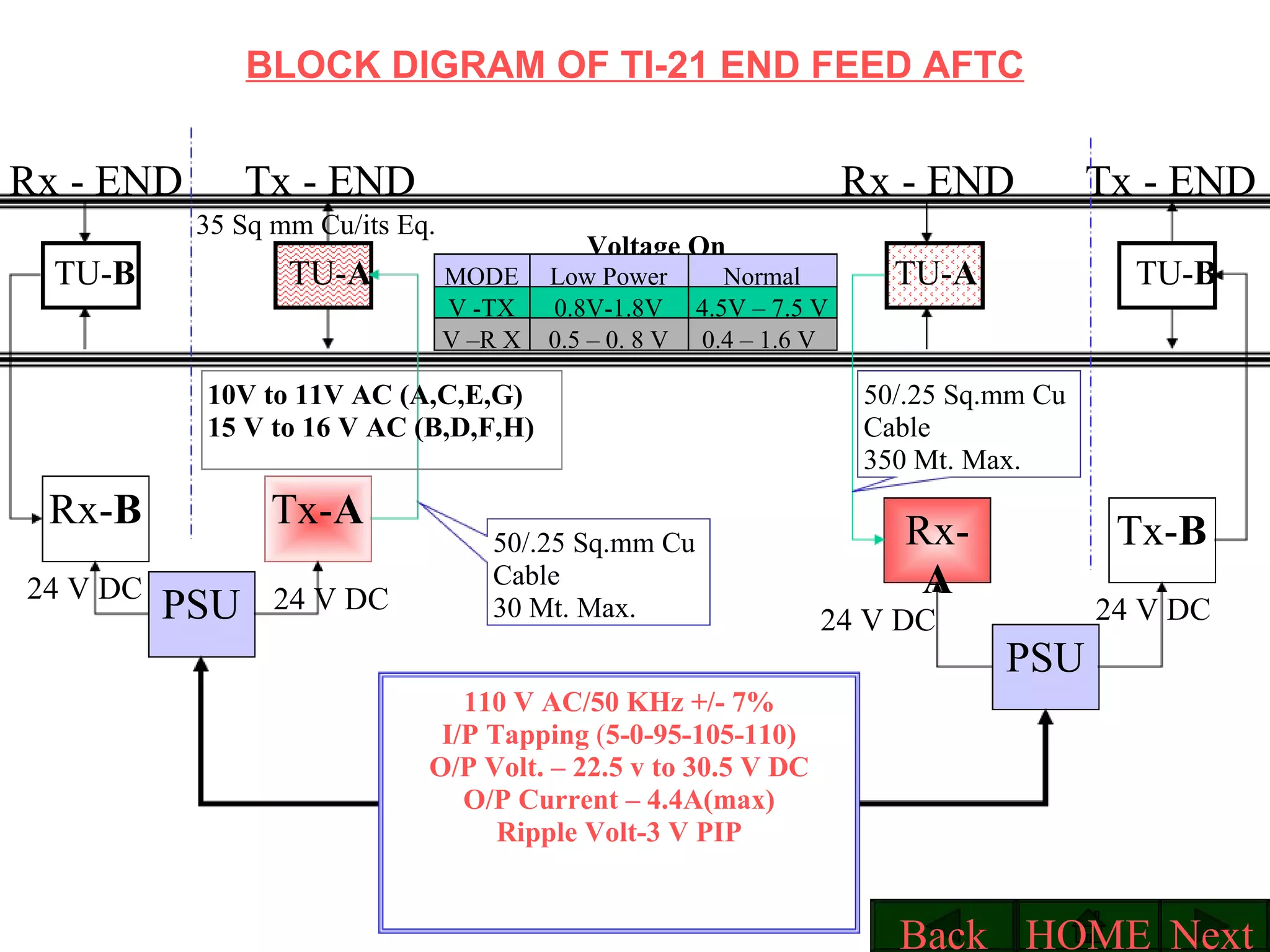 BLOCK DIGRAM OF TI-21 END FEED AFTC TU- B TU- A Rx- B PSU Tx- A TU- A TU- B Rx- A PSU Tx- B Tx - END Tx - END Rx - END Rx - END 24 V DC 24 V DC 110 V AC/50 KHz +/- 7% I/P Tapping  ( 5-0-95-105-110)‏ O/P Volt. – 22.5 v to 30.5 V DC O/P Current – 4.4A(max)‏ Ripple Volt-3 V PIP 50/.25 Sq.mm Cu Cable  350 Mt. Max. 10V to 11V AC (A,C,E,G)‏ 15 V to 16 V AC (B,D,F,H)‏ Voltage On Rail   V -TX V –R X 0.8V-1.8V 4.5V – 7.5 V MODE Low Power Normal 0.5 – 0. 8 V 0.4 – 1.6 V  24 V DC 24 V DC 35 Sq mm Cu/its Eq. 50/.25 Sq.mm Cu Cable  30 Mt. Max. Next HOME Back 