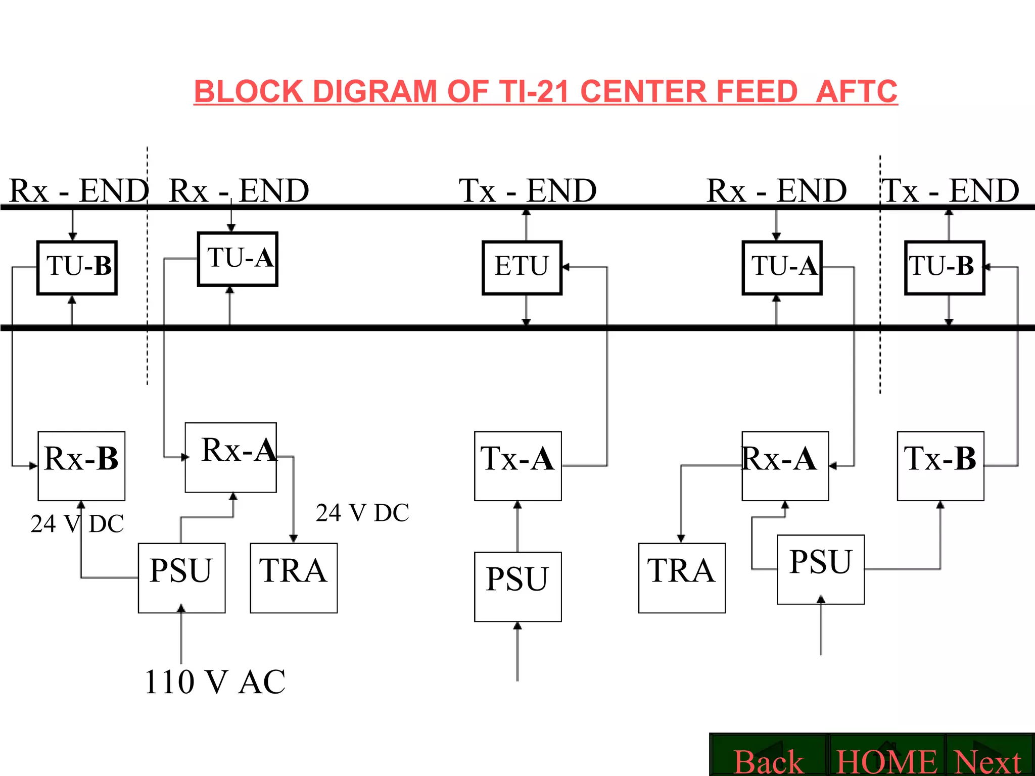 BLOCK DIGRAM OF TI-21 CENTER FEED  AFTC TU- B Rx- B PSU TU- A TU- B Rx- A PSU Tx- B Tx - END Rx - END Rx - END 24 V DC 24 V DC 110 V AC ETU Tx- A Tx - END TU- A Rx- A PSU TRA TRA Rx - END Next HOME Back 