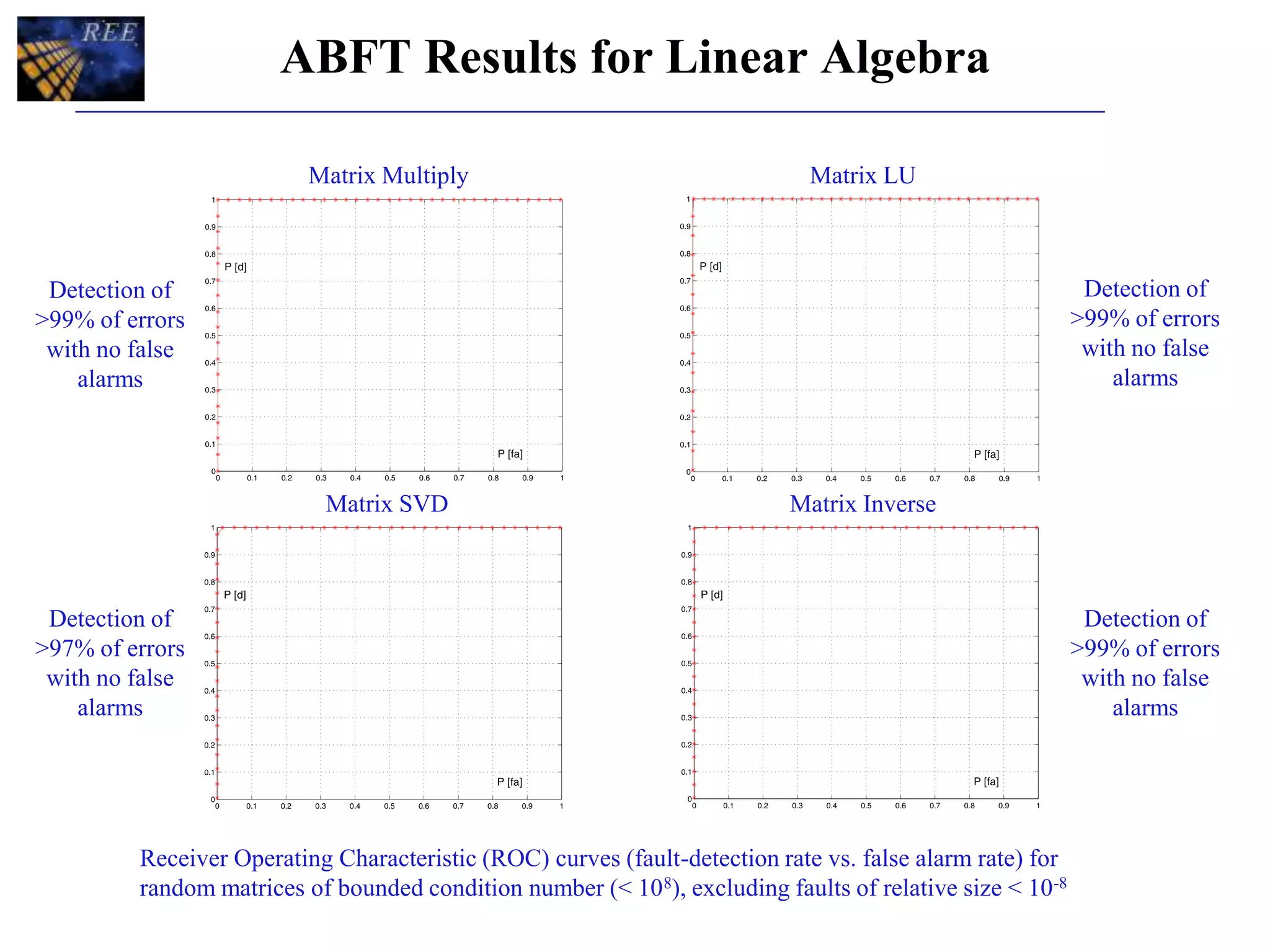 ABFT Results for Linear Algebra
Receiver Operating Characteristic (ROC) curves (fault-detection rate vs. false alarm rate) for
random matrices of bounded condition number (< 108), excluding faults of relative size < 10-8
Matrix Multiply
Matrix SVD
Matrix LU
Matrix Inverse
Detection of
>99% of errors
with no false
alarms
Detection of
>99% of errors
with no false
alarms
Detection of
>99% of errors
with no false
alarms
Detection of
>97% of errors
with no false
alarms
 