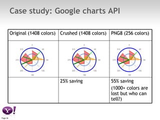 Case study: Google charts API Original (1408 colors) Crushed (1408 colors) PNG8 (256 colors) 25% saving 55% saving (1000+ colors are lost but who can tell?) 