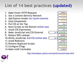 List of 14 best practices  (updated) Make Fewer HTTP Requests Use a Content Delivery Network Add Expires header  (or Cache-control) Gzip Components Put CSS at the Top Move Scripts to the Bottom  (inline too) Avoid CSS Expressions Make JavaScript and CSS External Reduce DNS Lookups Minify JavaScript  and CSS (inline too) Avoid Redirects Remove Duplicate Scripts Configure ETags Make AJAX Cacheable http://developer.yahoo.com/performance/rules.html   content server server server server javascript javascript javascript javascript content css css css css content content 