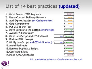 List of 14 best practices  (updated) <ul><li>Make Fewer HTTP Requests </li></ul><ul><li>Use a Content Delivery Network </l...
