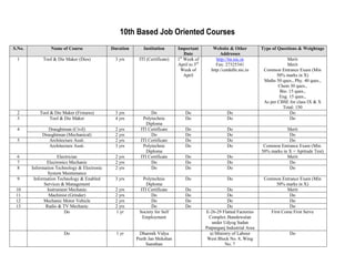 10th Based Job Oriented Courses
S.No.            Name of Course               Duration      Institution       Important          Website & Other          Type of Questions & Weightage
                                                                                  Date               Addresses
 1           Tool & Die Maker (Dies)           3 yrs      ITI (Certificate)   1st Week of          http://tte.nic.in                   Merit
                                                                              April to 3rd         Fax: 27325341                       Merit
                                                                               Week of          http://cetdelhi.nic.in     Common Entrance Exam (Min
                                                                                  April                                          50% marks in X)
                                                                                                                           Maths 50 ques., Phy. 40 ques.,
                                                                                                                                  Chem 30 ques.,
                                                                                                                                   Bio. 15 ques.,
                                                                                                                                   Eng. 15 ques.,
                                                                                                                           As per CBSE for class IX & X
                                                                                                                                    Total: 150
 2          Tool & Die Maker (Fixtures)        3 yrs            Do                Do                     Do                             Do
 3               Tool & Die Maker              4 yrs        Polytechnic           Do                     Do                             Do
                                                              Diploma
 4              Draughtman (Civil)             2 yrs       ITI Certificate        Do                     Do                           Merit
             Draughtman (Mechanical)           2 yrs            Do                Do                     Do                            Do
 5              Architecture Asstt.            2 yrs       ITI Certificate        Do                     Do                            Do
                Architecture Asstt.            3 yrs        Polytechnic           Do                     Do                Common Entrance Exam (Min.
                                                              Diploma                                                     50% marks in X + Aptitude Test)
 6                    Electrician              2 yrs       ITI Certificate        Do                     Do                           Merit
 7             Electronics Mechanic            2 yrs            Do                Do                     Do                            Do
 8      Information Technology & Electronic    2 yrs            Do                Do                     Do                            Do
                System Maintenance
 9       Information Technology & Enabled      3 yrs       Polytechnic            Do                     Do                Common Entrance Exam (Min
              Services & Management                          Diploma                                                             50% marks in X)
 10             Instrument Mechanic            2 yrs      ITI Certificate         Do                    Do                            Merit
 11              Machinist (Grinder)           2 yrs            Do                Do                    Do                             Do
 12           Mechanic Motor Vehicle           2 yrs            Do                Do                    Do                             Do
 13            Radio & TV Mechanic             2 yrs            Do                Do                    Do                             Do
                         Do                    1 yr       Society for Self                   E-26-29 Flatted Factories        First Come First Serve
                                                           Employment                         Complex Jhandewalan
                                                                                                under Udyog Sadan
                                                                                             Patparganj Industrial Area
                        Do                      1 yr      Dharmik Vidya                        a) Ministry of Labour                    Do
                                                         Peeth Jan Shikshan                   West Block No. 8, Wing
                                                              Sansthan                                 No. 7
 