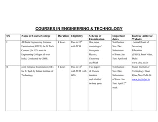 COURSES IN ENGINEERING & TECHNOLOGY
SN   Name of Course/College               Duration Eligibility      Scheme of        Important         Institue Address/
                                                                    Examination      dates             Website
I    All India Engineering Entrance       4 Years   Pass in 12th    One paper        Notification :    Central Board of
     Examination(AIEEE) for B. Tech.                with PCM        consisting of    Nov./Dec.         Secondary
     Courses (for 15% seats in                                      three parts :    Submission        Education
     Engineering Colleges all over                                  Physics,         of Form: Jan      (CBSE), Preet Vihar,
     India) Conducted by CBSE.                                      Chemistry        Test: April end   Delhi
                                                                    and Math                           www.cbse.nic.in
II   Joint Entrance Examination(JEE)      4 Years   Pass in 12th    Two papers       Notification :    Indian Institute of
     for B. Tech by Indian Institute of             with PCM with   of 3 hours       Nov./Dec.         Technology, Hauz
     Technology                                     60%             duration         Submission        Khas, New Delh-16
                                                                    each divided     of Form: Jan      www.jee.iitd.ac.in
                                                                    in three parts   Test: April 2nd
                                                                                     week
 