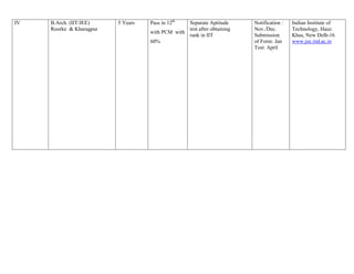 IV   B.Arch. (IIT/JEE)    5 Years   Pass in 12th  Separate Aptitude      Notification :   Indian Institute of
     Roorke & Kharagpur                           test after obtaining   Nov./Dec.        Technology, Hauz
                                    with PCM with
                                                  rank in IIT            Submission       Khas, New Delh-16
                                    60%                                  of Form: Jan     www.jee.iitd.ac.in
                                                                         Test: April
 