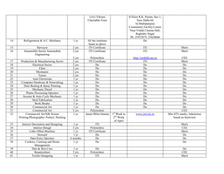 Urivi Vikram                      II Floor R.K. Puram, Sec-1,
                                                           Charitable Trust                           New Delhi-66
                                                                                                    b) Multipurpose
                                                                                              Community Facility Centre
                                                                                               Near Vishal Cinema Hall,
                                                                                                     Raghubir Nagar
                                                                                                Ph. 25933875, 25420666
14      Refrigeration & A.C. Mechanic            1 yr      All the institutes                             Do
                                                           Same as above
15                Surveyor                      2 yrs       ITI Certificate                               ITI                        Merit
16       Automobile Sector Automobile           2 yrs       ITI Certificate                               ITI                        Merit
                Engineering
                                                3 yrs        Polytechnic                         http://cetdelhi.nic.in                CEE
17     Production & Manufacturing Sector        2 yrs       ITI Certificate                               ITI                         Merit
18               Electrical Sector              2 yrs            Do                                       Do                            Do
19                     Filter                   2 yrs            Do                                       Do                            Do
20                  Mechanist                   2 yrs            Do                                       Do                            Do
21                    Turner                    2 yrs            Do                                       Do                            Do
22               Auto Electrician               1 yr             Do                                       Do                            Do
23     Computer Hardware & Networking           1 yr             Do                                       Do                            Do
24       Dent Beating & Spray Painting          1 yr             Do                                       Do                            Do
25               Mechanic Diesel                1 yr             Do                                       Do                            Do
26         Plastic Processing Operator          1 yr             Do                                       Do                            Do
27      Scooter & Auto Cycle Mechanic           1 yr             Do                                       Do                            Do
28               Steel Fabrication              1 yr             Do                                       Do                            Do
29                 Book Binder                  1 yr             Do                                       Do                            Do
30               Commercial Art                 1 yr             Do                                       Do                            Do
31               Commercial Art                 3 yrs        Polytechnic                                                               CEE
32         Commercial Art/Silk Screen           1 yr      Jamia Milia Islamia   1st Week to        www.jmi.nic.in           Min 45% marks, Admission
     Printing/Photography/ Pottery/ Painting                                     2nd Week                                       based on Interview
                                                                                  of April
33     Interior Decoration and Designing         1 yr            ITI                                                                 Merit
34               Interior Design                 3 yrs       Polytechnic                                                             CEE
35            Litho Offset Machine               1 yr       ITI Certificate                                                          Merit
36                   Steward                     1 yr            Do                                                                   Do
37            Data Entry Operator              6 months          Do                                                                   Do
38        Cookery, Catering and Home             1 yr            Do                                                                   Do
                  Management
39              Hair & Skin Care                1 yr             Do                                                                   Do
40                Beauticulture                 2 yrs        Polytechnic                                                             CEE
41              Textile Designing               1 yr             ITI                                                                 Merit
 