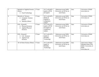 5   Bachelor of Applied Science   3 Years   10+2 with 60%   Admission as per Delhi       June   University of Delhi
    (Hons)                                  marks in PCB    University cut off list on          www.du.ac.in
           Food Technology                  & English             merit bases

6   Bachelor of Science           3 Years   10+2 with 60%   Admission as per Delhi       June   University of Delhi
          Computer Science                  Maths &         University cut off list on          www.du.ac.in
          (Hons)                            English as            merit bases
          Statistics (Hons)                 compulsory
                                            subject
7   B.Sc. (General)               3 Years   10+2 with 45%   Admission as per Delhi       June   University of Delhi
           Physical Sciences                marks in PCM    University cut off list on          www.du.ac.in
           Applied Physical                 & English as          merit bases
           Sciences                         compulsory
                                            subject

8   B.Sc. (General)               3 Years   10+2 with 45%   Admission as per Delhi       June   University of Delhi
           Life Sciences                    marks in        University cut off list on          www.du.ac.in
           Applied Life                     PCB/Bio               merit bases
           Sciences                         Technology

9   B. Sc Home Science (Hons)     3 Years   10+2 with 45%   Admission as per Delhi       June   Lady Irwin College,
                                            marks in        University cut off list on          Sikandra Road, New
                                            PCB/Bio               merit bases                   Delh-1 University of
                                            Technology                                          Delhi
                                                                                                www.du.ac.in
 