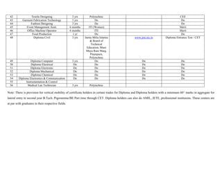 42              Textile Designing                   3 yrs        Polytechnic                                                        CEE
  43        Garment Fabrication Technology            3 yrs            Do                                                              Do
  44              Fashion Designing                   3 yrs            Do                                                              Do
  45           Event Management Asstt.              6 months      ITI (Women)                                                        Merit
  46           Office Machine Operator              6 months           ITI                                                           Merit
  47               Food Production                    1 yr             Do                                                              Do
  48                Diploma Civil                     3 yrs    Jamia Milia Islamia                 www.jmi.nic.in          Diploma Entrance Test / CET
                                                                   & Board of
                                                                    Technical
                                                                Education, Muni
                                                                Maya Ram Marg,
                                                                   Pitampura,
                                                                   Polytechnic
  49              Diploma Computer                   3 yrs             Do                               Do                             Do
  50              Diploma Electrical                  Do               Do                               Do                             Do
  51              Diploma Electronic                  Do               Do                               Do                             Do
  52             Diploma Mechanical                   Do               Do                               Do                             Do
  53              Diploma Chemical                    Do               Do                               Do                             Do
  54     Diploma Electronics & Communication          Do               Do                               Do                             Do
  55          Instrumentation & Control
  56           Medical Lan Technician                3 yrs        Polytechnic

Note: There is provision for vertical mobility of certificate holders in certain trades for Diploma and Diploma holders with a minimum 60^ marks in aggregate for
lateral entry to second year B.Tech. Prgoramme/BE Part time through CET. Diploma holders can also do AMIL, IETE, professional instituions. These centers are
at par with graduates in their respective fields.
 