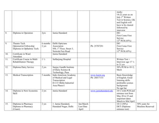 marks
                                                                                                              18-22 years as on
                                                                                                              July 1st Written
                                                                                                              Test in Science, GK
                                                                                                              and English will
                                                                                                              have to be cleared
                                                                                                              followed by
                                                                                                              interview
8.    Diploma in Operation          2yrs       Jamia Hamdard                                                  DO
                                                                                                              First Come First
                                                                                                              Service
                                                                                                              12th PCB (45%)
9.    Theatre Tech.                 6 months   Delhi Opticians                                                DO
      Optometrist Fellowship        2 yrs      Association                             Ph: 25787291           First Come First
      Diploma in Opthalmic Tech.               950, 1st Floor, Street 3,                                      Service
                                               Naiwala Faiz Road                                              12th PCB (45%)
10.   Certificate in Ward                      Jamia Hamdard
      Attendant
11.   Certificate Course in Multi   1½         Safdarjung Hospital                                            Written Test +
      Rehabilitation Therapy                                                                                  Interview age 17 ½
                                                                                                              to 21 yrs
12.   Diploma Dairy Service         2 yrs      Sanjay Gandhi Institute                                        50% PCM in 10+2,
                                               of Dairy Science &                                             Merit
                                               Technology, Pusa
13.   Medical Transcription         5 months   Indo-American Academy                   www.learnt.org         Basic Knowledge
                                               of Medical and Legal                    Ph: 26817133           of English, Good
                                               Transcription                                                  listening skills
                                               D-133 Okhla Industrial                                         preferable science
                                               Area Phase-I                                                   background
                                                                                                              No age bar
14.   Diploma in New Economic       2 yrs      Jamia Hamdard                           www.jamiahamdard.edu   10+2 with PCB and
      Skill                                                                                                   entrance test from
                                                                                                              May 20 to 23 and
                                                                                                              important dates
                                                                                                              March to Mid April
15.   Diploma in Pharmacy           2 yrs      1. Jamia Hamdard,           Jan-March                          10+2 (50%)            50% seats for
      Diploma in Pharmacy                      Hamdard Nagar, Delhi        Last Date                          DET (Diploma          Muslims Reserved
      (Unani)                                                              April                              entrance test)
 