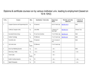 Diploma & certificate courses run by various institutes/ univ. leading to employment (based on
                                           10 th 10+2)

 S.No.                        Course                 Dur.          Institution / University   Important                 Website and other      Criteria of
                                                                                              Dates                        addresses           Admission

1.       Computer Operator and Programming Asstt.   1 yr.    ITI (women)                      Ist to 3rd week July   http://ttee.nic.in     Merit



         Certificate Computer & Info.               1 yr.    Jamia Milia                      1st Week to 2nd        http://jmi.nic.in      Entrance Test
                                                                                              Week April

2.       Secretarial Practice (Eng.)                1 yr     ITI Jan Seva Sansthan            1st to 3rd Week July   http://tte.nic.in      Merit

3.       Fashion Technolgy                          1 yr.    ITI (Women)                      1st to 3rd week July   http://tte.nic.in      Merit

4.       Front office Astt.                         6        ITI (women)                      1st to 3 rd week of                           Merit
                                                    months                                    July

5.       Call Centre Asstt.                         6        ITI (Women)                      1st to 3rd week July
                                                    months

6.       Desk Top Publishing Operator               1 yr.    — do                             — do                                          Merit

7.       Steno (Eng. / Hindi)                       1 yr.    — do                             — do                                          — do

8.       Tourist Guide                              6        ITI                              — do
                                                    months

9.       Health & Sanitary Inspector                1 yr.    ITI                              — do                                          `— do

10.      Digital Photography                        1 yr.    ITI                              — do                                          — do
 