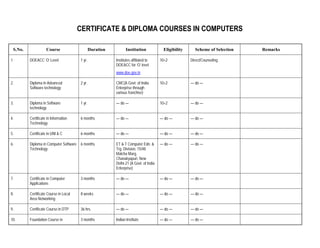 CERTIFICATE & DIPLOMA COURSES IN COMPUTERS

    S.No.              Course                      Duration          Institution            Eligibility     Scheme of Selection   Remarks

1           DOEACC 'O' Level               1 yr.              Institutes affiliated to     10+2           Direct/Counseling
                                                              DOEACC for 'O' level
                                                              www.doe.gov.in

2.          Diploma in Advanced            2 yr.              CMC(A Govt. of India         10+2           — do —
            Software technology                               Enterprise through
                                                              various franchise)

3.          Diploma in Software            1 yr.              — do —                       10+2           — do —
            technology

4.          Certificate in Information     6 months           — do —                       — do —         — do —
            Technology

5.          Certificate in UNI & C         6 months           — do —                       — do —         — do —

6.          Diploma in Computer Software   6 months           ET & T Computer Edn. &       — do —         — do —
            Technology                                        Trg. Division, 15/48
                                                              Malcha Marg,
                                                              Chanakyapuri, New
                                                              Delhi-21 (A Govt. of India
                                                              Enterprise)

7.          Certificate in Computer        3 months           — do —                       — do —         — do —
            Applications

8.          Certificate Course in Local    8 weeks            — do —                       — do —         — do —
            Area Networking

9.          Certificate Course in DTP      36 hrs.            — do —                       — do —         — do —

10.         Foundation Course in           3 months           Indian Institute             — do —         — do —
 