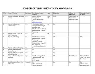JOBS OPPORTUNITY IN HOSPITALITY AND TOURISM
S.No.   Name of Course                Duration Recruitment Board/            Age     Eligibility   Scheme of         Remarks/Email/
                                               Institute                                           Admission         Website
1       Diploma in Food & Beverage    1½       Institute of Hotel            Upto    10+2          Admn. Based on
        Service                                Management                    22yrs                 the merit of
                                               Catering & Nutrition,                               qualifying exam
                                               Pusa
                                               www.ihmpusa.net
2       Diploma in Bakery &           1½       1) Institute of Hotel         Do      Do
        Confectionary                          Management Catering &
                                               Nutrition, Pusa
                                               2) Delhi Institute of Hotel
                                               Management & Catering
                                               Technology
3       Diploma / Craft Course in     1½       Do                            Do      Do
        Food Production
4       Diploma in Cookery            1½         Delhi Institute of Hotel            10th                            July
                                                 Management & Catering
                                                 Technology
                                                 Old Gargi College
                                                 Building Lajpat Nagar IV,
                                                 New Delhi-24
                                                 Ph: 26435883, 26214812
5       Diploma in House Keeping      1½         Do                                  Do
6       Diploma in Restaurant &       1½         Do                                  Do
        Counter Service
7       Diploma in Hotel Reception    1½         Do                                  Do
        & Book Keeping
8       Travel & Tourism & Airport    1 yr       YMCA, Jai Singh Road,               12th          Round the year    Admn. On First
        Handling                                 Connaught Place, New                                                Come First Serve
                                                 Delhi                                                               Part-Time
                                                 Ph: 23360501
9       Basic Course on Travel Fare   3 months   Do                                  Do            Do                Do
        & Ticketing                              Indian Institute of                                                 Offered as an
                                                 Toursim & Travel                                                    add-on course by
 