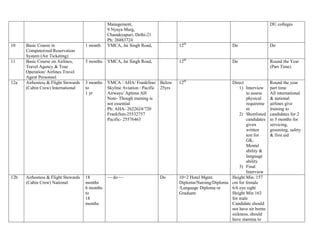 Management,                                                                     DU colleges
                                                9 Nyaya Marg,
                                                Chanakyapuri, Delhi-21
                                                Ph: 26883724
10    Basic Course in                1 month    YMCA, Jai Singh Road,              12th                     Do                  Do
      Computerized Reservation
      System (Air Ticketing)
11    Basic Course on Airlines,      5 months   YMCA, Jai Singh Road,              12th                     Do                  Round the Year
      Travel Agency & Tour                                                                                                      (Part Time)
      Operation/ Airlines Travel
      Agent Personnel
12a   Airhostess & Flight Stewards   3 months   YMCA / AHA/ Frankfinn/ Below       12th                    Direct               Round the year
      (Cabin Crew) International     to         Skyline Aviation / Pacific 25yrs                               1) Interview     part time
                                     1 yr       Airways/ Aptima AH                                                to assess     All international
                                                Note- Though training is                                          physical      & national
                                                not essential                                                     requireme     airlines give
                                                Ph: AHA- 2622624/720                                              nt            training to
                                                Frankfinn-25532757                                             2) Shortlisted   candidates for 2
                                                Pacific- 25576463                                                 candidates    to 5 months for
                                                                                                                  given         servicing,
                                                                                                                  written       grooming, safety
                                                                                                                  test for      & first aid
                                                                                                                  GK,
                                                                                                                  Mental
                                                                                                                  ability &
                                                                                                                  language
                                                                                                                  ability
                                                                                                               3) Final
                                                                                                                  Interview
12b   Airhostess & Flight Stewards   18         — do —                    Do       10+2 Hotel Mgmt.        Height Min. 157
      (Cabin Crew) National          months                                        Diploma/Nursing/Diploma cm for female
                                     6 months                                      /Language Diploma or    6/6 eye sight
                                     to                                            Graduate                Height Min 163
                                     18                                                                    for male
                                     months                                                                Candidate should
                                                                                                           not have air borne
                                                                                                           sickness, should
                                                                                                           have stamina to
 