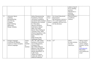 endure at least 8
                                                                                                                   hrs in standing
                                                                                                                   position.
                                                                                                                   Should have a
                                                                                                                   pleasing
                                                                                                                   personality
13   Adventure Sports                          Indian Mountaineering       Above      No Formal Educational        Physical fitness /
     Trakking                                  Foundation, National        18 yrs     Requirement                  no airborne
     Mountaineering                            Adventure Foundation,       &          But preference is given to   sickness
     Fast Driving                              Jawaharlal Nehru Stadium    Parent’s   10+2 with English & the
     Camping                                   Himalayan River Serach-     Consent    candidates who have love
     Rock Climbing                             F-5 Hauz Khas               in         for the adventure
     Ballooning                                Mercury Himalyan            Writing
     Bungie Jumping                            Exploration, Sansad
                                               Marg, New Delhi
                                               Hawaii Water Rafting &
                                               Training Centre, Delhi
                                               I-Becks Expedition, G-66,
                                               East of Kailash, New
                                               Delhi
                                               Delhi Flying Club,
                                               Safdarjung Airport
14   Foreign Languages             Varies      JNU, DU, JMI, Indian        No bar     12th                         Direct               Add on courses
     Ceritificate & Diploma        from        Institute of Tourism &                                              In some institute    are offered by
     Courses in Asian, European,   Institute   Travel Management,                                                  test and             various colleges.
     African Languages             to          Chanakya Puri,                                                      internview.          Entrance Test by
                                   Institute   Max Muller Bhawan,                                                                       JNU
                                               Bhartiya Vidya Bhawan                                                                    www.jnu.ac.in
                                               School of Languages,                                                                     Maxmuller:
                                               Raksha Mantralaya, 25                                                                    www.goethe.de/s
                                               Lodhi Estate                                                                             u/ned
                                               Alliance de Francis
                                               Culture-de Affairs of
                                               different Embassies
 