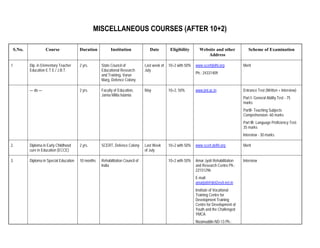 MISCELLANEOUS COURSES (AFTER 10+2)

    S.No.             Course               Duration          Institution              Date         Eligibility      Website and other            Scheme of Examination
                                                                                                                       Address

1           Dip. in Elementary Teacher     2 yrs.      State Council of            Last week of   10+2 with 50%   www.scertdelhi.org          Merit
            Education E.T.E./ J.B.T.                   Educational Research        July
                                                       and Training, Varun                                        Ph.: 24331409
                                                       Marg, Defence Colony

            — do —                         2 yrs.      Faculty of Education,       May            10+2, 50%       www.jmi.ac.in               Entrance Test (Written + Interview)
                                                       Jamia Millia Islamia
                                                                                                                                              Part I- General Ability Test - 75
                                                                                                                                              marks
                                                                                                                                              PartII- Teaching Subjects
                                                                                                                                              Comprehension- 60 marks
                                                                                                                                              Part III- Language Proficiency Test-
                                                                                                                                              35 marks
                                                                                                                                              Interview - 30 marks.

2.          Diploma in Early Childhood     2 yrs.      SCERT, Defence Colony       Last Week      10+2 with 50%   www.scert.delhi.org         Merit
            cure in Education (ECCE)                                               of July

3.          Diploma in Special Education   10 months   Rehabilitation Council of                  10+2 with 50%   Amar Jyoti Rehabilitation   Interview
                                                       India                                                      and Research Centre Ph.:
                                                                                                                  22151296
                                                                                                                  E-mail:
                                                                                                                  amarjoti@del2vsnl.net.in
                                                                                                                  Institute of Vocational
                                                                                                                  Training Centre for
                                                                                                                  Development Training
                                                                                                                  Centre for Development of
                                                                                                                  Youth and the Challenged
                                                                                                                  YMCA
                                                                                                                  Nizamuddin ND-13 Ph.:
 