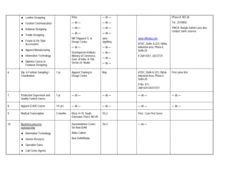 Leather Designing                   Khas                       — do —                                 Phase-II, ND-28

          Fashion Communication               — do —                     — do —                                 Tel.: 2570850

          Knitwear Designing                  — do —                     — do —                                 YWCA- Bangla Saheb Lane also
                                                                                                                conduct same courses.
                                              — do —                     — do —
          Textile Designing
                                              NIFT/Apparel Tr. &         June -     www.niftindia.com
          Fasion & Life Style                 Design Centre              Jyly/May
          Accessories                                                               ATDC, Delhi, A-223, Okhla
                                              — do —                     — do —     Industrial area, Phase-I,
          Apparel Manufacturing                                                     Delhi-20
                                              Development Institute-     — do —
          Information Technology              Ministry of Commerce,                 # 26814251, 26372721
                                              Govt. of India, A-10A,     — do —
          Diploma Course in                   Sector-24, Nodia-          — do —
          Footwear Designing

6.    Dip. in Fashion Sampling /   1 yr.      Apparel Training &         May        ATDC, Delhi A-223, Okhal    First come first
      Coordination                            Design Centre                         Industrial Area, Phase-I,
                                                                                    Delhi-20
                                                                                    P.No. 011-
                                                                                    2681425126372721

7.    Production Supervison and    1 yr.      — do —                     — do —     — do —                      — do —
      Quality Control Course

8.    Apparel (CAD) Course         1½ yrs     — do —                     — do —     — do —                      — do —

9.    Medical Transcription        5 months   Kitco, H-10, South         10+2       First - Cum First Serve
                                              Extension, Part-I, ND-49

10.   Business process                        Haromindmine Centre        10+2       — do —
      outsourcing                             Sin New Delhi
          Information Technology              Akiko Callnet

          Human Resource                      New Delhi/Noida

          Operation Sales
          Call Centre Agents
 