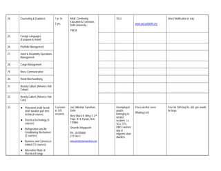 24.   Counseling & Guidance            1 yr. to    Adult, Continuing             10+2                                     Direct Notification in July
                                                   Education & Extension,
                                       2 yrs.      Delhi University.                              www.ywcaofdelhi.org

                                                   YMCA

25.   Foreign Languages
      (European & Asian)

26.   Portfolio Management

27.   Hotel & Hospitality Operations
      Management

28.   Cargo Management

29.   Mass Communication

30.   Retail Merchandising

31.   Beauty Culture (Advance Hair
      Colour)

32.   Beauty Culture (Advance Hair
      Cuts)

33.       Polyvalent (multi faced)     5 session   Jan Shikshan Sansthan,        Unemployed       First-cum-first serve   Free for Girls but Rs. 60/- per month
          short duration part time     to 120      Delhi                         youths                                   for boys.
                                       sessions                                  belonging to     (Waiting List)
          technical courses.                       West Block 8, Wing 7, 2nd     weaker
          Electrical technology (5                 Floor, R. K Puram, N.D-       sections. i.e.
          courses)                                 110066                        SCs, STs,
                                                   Shramik Vidyapeeth            OBCs women
          Refrigeration and Air
                                                                                 opp or
          Conditioning Mechanism                   Ph.: 26105868,                migrants slum
          (2 courses)                              27174611                      dwellers.
          Business and Commerce                    www.janshikshansansthan.com
          related (13 courses)
          Alternative Mode of
          Electrical Energy
 