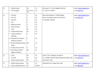 24.   1. Cutting & Sewing                VIII             1 yr.      Asha Sadan C & T Centre, Najafgarh, New Delhi                  website: http://tte.delhigovt.nic.in
      2. Dress Designing                 NTC in Cutt. &   1 yr.      Ph.: 25011101, 25016543                                        e-mail: ddtte@nic.in
                                         Tail.

25.   1. Electrician                     X                2 yr.      Baba Saheb Ambedkar ITC, BSAITM Building                       website: http://tte.delhigovt.nic.in
      2. Ref. & A/C                      X                2 yr.      Plot No. 13B, Bodhela, Vikas Puri, New Delhi-18                e-mail: ddtte@nic.in
      3. Electronics                     X                2 yr.      Ph.: 28532901, 28532959
      4. Fitter                          X                2 yr.
      5. D/Man (mechanical)              X                2 yr.
      6. Dental Technician               X                2 yr.
      7. COPA                            XII              1 yr.
      8. Health Sanitary Inspector       XII              1 yr.
      9. Computer Hardware &             X                1 yr.
          Networking
      10. Refrigeration & AC Repair &    X                1 yr.
          Maintenance Mechanic
      11. Mechanic Plumbing & Sanitary   VIII             1 yr.
          Fittings
      12. Scooter & Auto Cycle Mech.     X                1 yr.
      13. House Wiring & Electrical      VIII             1yr.
          Appliances Repairing

26.   1. COPA                            XII              1 yr.      DAV ITC, 5A/15, Tilak Nagar, New Delhi-18                      website: http://tte.delhigovt.nic.in
      2. IT & ESM                        XII              2 yr.      Ph.: 25170802 / 803 (Near Subhash Nagar Metro Station & Opp.   e-mail: ddtte@nic.in
      3. Health & Sanitary Inspector     XII              1 yr.      Metro Pillar No. 486)

27.   1. Health & Sanitary Inspector     XII              1 yr.      Delhi Institute of ITC, Nangali Poona, Delhi                   website: http://tte.delhigovt.nic.in
      2. Library & Information Science   XII              6 months                                                                  e-mail: ddtte@nic.in
 