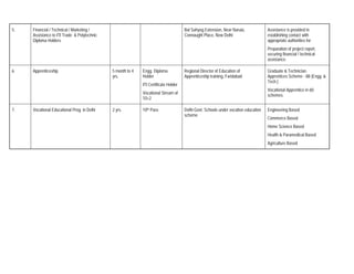 5.   Financial / Technical / Marketing /                                             Bal Sahyog Extension, Near Narula,             Assistance is provided in
     Assistance to ITI Trade & Polytechnic                                           Connaught Place, New Delhi                     establishing contact with
     Diploma Holders                                                                                                                appropriate authorities for
                                                                                                                                    Preparation of project report,
                                                                                                                                    securing financial / technical
                                                                                                                                    assistance.

6.   Apprenticeship                          5 month to 4   Engg. Diploma            Regional Director of Education of              Graduate & Technician
                                             yrs.           Holder                   Apprenticeship training, Faridabad             Apprentices Scheme - 88 (Engg. &
                                                                                                                                    Tech.)
                                                            ITI Certificate Holder
                                                                                                                                    Vocational Apprentice in 60
                                                            Vocational Stream of                                                    schemes.
                                                            10+2

7.   Vocational Educational Prog. in Delhi   2 yrs.         10th Pass                Delhi Govt. Schools under vocation education   Engineering Based
                                                                                     scheme
                                                                                                                                    Commerce Based
                                                                                                                                    Home Science Based
                                                                                                                                    Health & Paramedical Based
                                                                                                                                    Agriculture Based
 