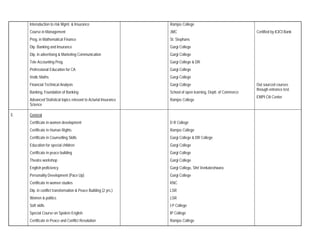 Interoduction to risk Mgmt. & Insurance                      Ramjas College
     Course in Management                                         JMC                                           Certified by ICICI Bank
     Prog. in Mathematical Finance                                St. Stephans
     Dip. Banking and Insurance                                   Gargi College
     Dip. in advertising & Marketing Communication                Gargi College
     Tele Accounting Prog.                                        Gargi College & DR
     Professional Education for CA                                Gargi College
     Vedic Maths                                                  Gargi College
     Financial Technical Analysis                                 Gargi College                                 Out sourced courses
                                                                                                                through entrance test.
     Banking, Foundation of Banking                               School of open learning, Deptt. of Commerce
                                                                                                                EMPI Citi Center
     Advanced Statistical topics relevant to Acturial Insurance   Ramjas College
     Science

E.   General
     Certificate in women development                             D R College
     Certificate in Human Rights                                  Ramjas College
     Certificate in Counselling Skills                            Gargi College & DR College
     Education for special children                               Gargi College
     Certificate in peace building                                Gargi College
     Theatre workshop                                             Gargi College
     English proficiency                                          Gargi College, Shri Venkateshwara
     Personality Development (Pace Up)                            Gargi College
     Certificate in women studies                                 KNC
     Dip. in conflict transformation & Peace Building (2 yrs.)    LSR
     Women & politics                                             LSR
     Soft skills                                                  I P College
     Special Course on Spoken English                             IP College
     Certificate in Peace and Conflict Resolution                 Ramjas College
 