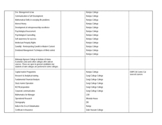 Env. Management & law                                      Ramjas College
Communication & Self Development                           Ramjas College
Mathematical Skills in everyday life problems              Ramjas College
Interest theory                                            Ramjas College
Development of entrepreneurship excellence                 Ramjas College
Psychological Assessment                                   Ramjas College
Psychological Counselling                                  Ramjas College
Self awareness for success                                 Ramjas College
Intellectual Proeprty Rights                               Ramjas College
Gandhiji - Reinterpreting Gandhi in Modern Content         Ramjas College
Emotional Management Techniques of Mind control            Ramjas College
                                                           Ramjas College

Maharaja Agrasen College & Institute of Home
Economics and some other colleges offer add-on
courses. These are open to general condidates but
students of own colleges are preferred in some colleges.

Capital market Programme                                   Ramjas College          EMPI Citi Centre Cut
                                                                                   sourced courses
Research & Analytical training                             Gargi College College
Fundamental Financial Analysis                             Gargi College College
Stock market Operation                                     Gargi College College
NCFM preparation                                           Gargi College College
Corporate communication                                    Gargi College College
Mathematics for Manager                                    LSR
Operational Research                                       Miranda House
Stenography                                                DR
India in the Era of Globalisation                          Ramja
Certificate in Insurance                                   Zakir Hussain College
 