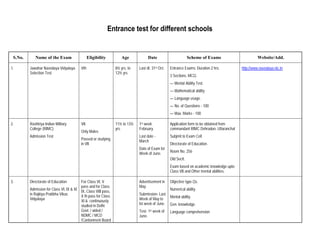 Entrance test for different schools


 S.No.      Name of the Exam                     Eligibility          Age              Date                         Scheme of Exams                      Website/Add.

1.       Jawahar Navodaya Vidyalaya        Vth                    8½ yrs. to   Last dt. 31st Oct.      Entrance Exams: Duration 2 hrs.         http://www.navodaya.nic.in
         Selection Test                                           12½ yrs
                                                                                                       3 Sections. MCQ.
                                                                                                       — Mental Ability Test.
                                                                                                       — Mathematical ability
                                                                                                       — Language usage.
                                                                                                       — No. of Questions - 100
                                                                                                       — Max. Marks - 100

2.       Rashtriya Indian Military         VII                    11½ to 13½   1st week                Application form to be obtained from
         College (RIMC)                                           yrs.         February                commandant RIMC Dehradun, Uttaranchal
                                           Only Males
         Admission Test                                                        Last date -             Subjmit to Exam Cell
                                           Passed or studying                  March
                                           in VII                                                      Directorate of Education.
                                                                               Date of Exam Ist
                                                                                                       Room No. 256
                                                                               Week of June.
                                                                                                       Old Sectt.
                                                                                                       Exam based on academic knowledge upto
                                                                                                       Class VII and Other mental abilities.

3.       Directorate of Education          For Class VI, V                     Advertisement in        Objective type Qs.
                                           pass and for Class                  May
         Admission for Class VI, IX & XI                                                               Numerical ability.
                                           IX, Class VIII pass,
         in Rajkiya Pratibha Vikas         X th pass for Class                 Submission- Last
         Vidyalaya                                                             Week of May to          Mental ability.
                                           XI & continuously
                                           studied in Delhi                    Ist week of June.       Gen. knowledge.
                                           Govt. / aided /                     Test-   1st   week of   Language comprehension
                                           NDMC / MCD                          June.
                                           /Cantonment Board
 