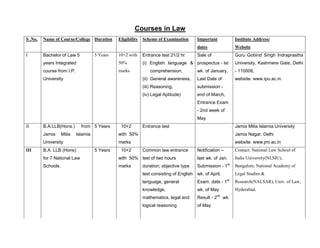 Courses in Law
S .No.   Name of Course/College Duration        Eligibility   Scheme of Examination      Important             Institute Address/
                                                                                         dates                 Website
I        Bachelor of Law 5            5 Years   10+2 with     Entrance test 21/2 hr.     Sale of               Guru Gobind Singh Indraprastha
         years Integrated                       50%           (i) English language & prospectus - Ist          University, Kashmere Gate, Delhi
         course from I.P.                       marks             comprehension,         wk. of January,       - 110006,
         University                                           (ii) General awareness,    Last Date of          website: www.ipu.ac.in
                                                              (iii) Reasoning,           submission -
                                                              (iv) Legal Aptitude)       end of March,
                                                                                         Entrance Exam
                                                                                         - 2nd week of
                                                                                         May
II       B.A.LLB(Hons.)       from 5 Years       10+2         Entrance test                                    Jamia Milia Islamia University
         Jamia      Milia   Islamia             with 50%                                                       Jamia Nagar, Delhi
         University                             marks                                                          website: www.jmi.ac.in
III      B.A. LLB (Hons)              5 Years    10+2         Common law entrance        Notification –        Contact: National Law School of
         for 7 National Law                     with 50% test of two hours               last wk. of Jan.      India University(NLSIU),
         Schools.                               marks         duration; objective type   Submission - 1st      Bangalore, National Academy of
                                                              test consisting of English wk. of April,         Legal Studies &
                                                                                                          st
                                                              language, general          Exam. date - 1        Research(NALSAR), Univ. of Law,
                                                              knowledge,                 wk. of May            Hyderabad.
                                                              mathematics, legal and     Result - 2nd wk.
                                                              logical reasoning          of May
 