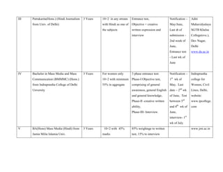 III   Patrakarita(Hons.) (Hindi Journalism   3 Years   10+2 in any stream     Entrance test,               Notification –   Aditi
      from Univ. of Delhi)                             with Hindi as one of   Objective + creative         May/June,        Mahavidyalaya
                                                       the subjects           written expression and       Last dt of       SGTB Khalsa
                                                                              interview                    submission -     College(eve.),
                                                                                                           2nd week of      Dev Nagar,
                                                                                                           June,            Delhi
                                                                                                           Entrance test    www.du.ac.in
                                                                                                           - Last wk of
                                                                                                           June


IV    Bachelor in Mass Media and Mass        3 Years   For women only         3 phase entrance test:       Notification –   Indraprastha
      Communication (BMMMC) (Hons.)                    10+2 with minimum      Phase-I Objective test,      1st wk of        college for
      from Indraprastha College of Delhi               55% in aggregate       comprising of general        May, Last        Women, Civil
                                                                                                                   nd
      Unversity                                                               awareness, general English   date – 2 wk      Lines, Delhi,
                                                                              and general knowledge,       of June, Test    website:
                                                                              Phase-II -creative written   between 3rd      www.ipcollege.
                                                                              ability,                     and 4th wk of    com
                                                                              Phase-III- Interview.        June,
                                                                                                           interview- 1st
                                                                                                           wk of July
V     BA(Hons) Mass Media (Hindi) from       3 Years    10+2 with 45%         85% weightage to written                      www.jmi.ac.in
      Jamia Milia Islamia Univ.                        marks                  test, 15% to interview
 
