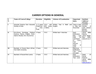 CARRER OPTIONS IN GENERAL
S     Name of Course/College          Duration   Eligibility   Scheme of Examination          Important       Institute
N                                                                                             dates           Address/
                                                                                                              Website
I     Actuarial Science from Actuarial 3- 5 years 10+2        with Written Test in Math and Twice a year      Actuarial
      Society of India                 (Preliminar 85% marks English                        in May and        Society     of
                                       y,     Inter, in Maths                               November          India, Jeewan
                                       Final)                                                                 Bharati       ,
                                                                                                              Mumbai
II    B.A.(Hons) Sociology, Political 3 Years    10+2          Written test + Interview       April-          Jamia Millia
      Science, History, English, Hindi,                                                       Notification,   Islamia,
      Islamic Studies, B.A. Economics                                                         May - Last Jamia Nagar,
                                                                                              Date        for New      Delhi,
                                                                                              submission      www.jmi.ac.in
                                                                                              of      Form,
                                                                                              Test          -
                                                                                              Second
                                                                                              week         of
                                                                                              June
III   Bachelor of Social Work (B.Sw) 3 Years     10+2          Written test and Interview ,   May/June -
      from Delhi University                                                                   Notification,
                                                                                              Test - June
                                                                                              3rd week
IV    Bachelor of Social Work Jamia   3 Years    10+2          Written test and Interview ,   April         - Deptt.      Of
                                                                                              Notification,   Social
                                                                                              Test - June     Science
                                                                                                              Jamia Millia
                                                                                                              Islamia,
                                                                                                              www.jmi.ac.in
 
