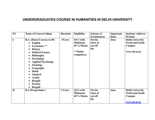 UNDERGRADUATES COURSE IN HUMANITIES IN DELHI UNIVERSITY



SN    Name of Course/College      Duration   Eligibility   Scheme of     Important   Institute Address/
                                                           Examination   dates       Website
I     B.A. (Hons) Courses in DU   3Years     10+2 with     On the        June        Delhi University
            English                          Minimum       basis of                  North and South
            Economics **                     45 % Marks    cut off                   Campus
            History                                        list
            Political Science                **Maths                                 www.du.ac.in
            Philosophy                       compulsory
            Psychology
            Applied Psychology
            Sociology
            Geography
            Hindi
            Sanskrit
            Arabic
            Bengali
            Persian
            Bengali
II    B.A (Programme )            3 Years    10+2 with     On the        June        Delhi University
                                             Minimum       basis of                  North and South
                                             40 % Marks    cut off                   Campus
                                                           list
                                                                                     www.du.ac.in
 