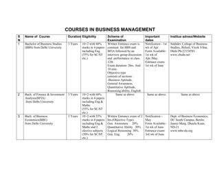COURSES IN BUSINESS MANAGEMENT
S   Name of Course                   Duration Eligibility        Scheme of                    Important            Institue adress/Website
N                                                                Examination                  dates
1   Bachelor of Business Studies     3 Years   10+2 with 60%     Written Entrance exam is     Notification - 1st   Sukhdev College of Business
    (BBS) from Delhi University                marks in 4 papers common for BBS and           wk of Apr.           Studies, Jhilmil, Vivek Vihar,
                                               including Eng.    BFIA followed by an          Form Available-      Dlehi Ph-22154581
                                               (55% for SC/ST    interview group discussion   1st wk of            www.cbsdu.net
                                               etc.)             and performance in class     Apr./May
                                                                 12th                         Entrance exam-
                                                                 Exam duration- 2hrs. And     1st wk of June
                                                                 10 min.
                                                                 Objective type
                                                                 consists of sections :
                                                                 -Business Aptitude,
                                                                 General Awareness,
                                                                 Quantitative Aptitude,
                                                                 Reasoning ability, English
2   Bach. of Finance & Investment    3 Years   10+2 with 60%            Same as above          Same as above               Same as above
    Analysis(BFIA)                             marks in 4 papers
    from Delhi University                      including Eng.&
                                               Maths
                                               (55% for SC/ST
                                               etc.)
3   Bach. of Business                3 Years   10+2 with 55%     Written Entrance exam of 2   Notification -       Dept. of Business Economics,
    Economics(BBE)                             marks in 4 papers hrs.(Objective Type)         May                  DU South Campus, Benito
    from Delhi University                      including Eng.& Gen. Awareness 20%             Form Available-      Juarez Marg, Dhaula Kuan,
                                               Maths and 2       Quantitative Ability 30%     1st wk of June       ND-21
                                               elective subjects Logical Reasoning 30%        Entrance exam-       www.mbe-du.org
                                               (50% for SC/ST    Gen. Eng.        20%         3rd wk of June
                                               etc.)
 