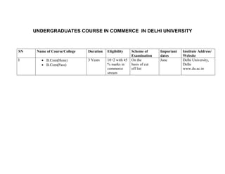 UNDERGRADUATES COURSE IN COMMERCE IN DELHI UNIVERSITY



SN    Name of Course/College   Duration   Eligibility    Scheme of      Important   Institute Address/
                                                         Examination    dates       Website
I          B.Com(Hons)         3 Years    10+2 with 45   On the         June        Delhi University,
           B.Com(Pass)                    % marks in     basis of cut               Delhi
                                          commerce       off list                   www.du.ac.in
                                          stream
 