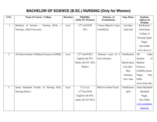 BACHELOR OF SCIENCE (B.SC.) NURSING (Only for Women)
S.No.             Name of Course / College                Duration       Eligibility         Schemes of           Imp. Dates        Institute
                                                                     (Only for Women)        Examination                           Address &
                                                                                                                                    Website
  1.    Bachelor of Science – Nursing (B.Sc. –             4 yrs.      12th with PCB     3 hours Objective Type    Last date:      Raj Kumari
        Nursing) , Delhi University                                        50%           Test(MCQ)                 April end       Amrit Kaur
                                                                                                                                    College of
                                                                                                                                 Nursing Lajpat
                                                                                                                                       Nagar,
                                                                                                                                    New Delhi
                                                                                                                                  www.du.ac.in
 2      All India Institute of Medical Sciences (AIIMS)    4 yrs.     12th with PCB 2    Entrance exam of 2       Notification   All         India
                                                                      English and 55%    hours duration                –         Institute        of
                                                                     Marks (SC/ST -50%                            March/April. Medical
                                                                          Marks)                                   Last date-    Sciences
                                                                                                                     May         (AIIMS),Ansari
                                                                                                                   Entrance      Nagar,         New
                                                                                                                   Test- June    Delhi.
                                                                                                                                 www.aiims.edu
 3      Jamia Hamdard Faculty of Nursing B.Sc.             4 yrs.        17-21 yrs.      Merit in written Exam    Notification   Jamia Hamdard
        Nursing (Hons.)                                                12th Pass PCB                                 April             Hamdard
                                                                      English with 50%                                                 Nagar,
                                                                     marks (SC/ST 50%)                                              New Delhi
                                                                                                                                 www.jamiaham
                                                                                                                                       dard.edu
 