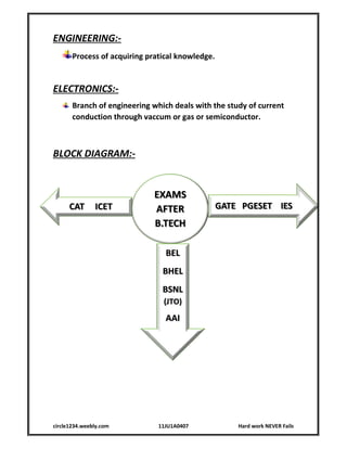 circle1234.weebly.com 11JU1A0407 Hard work NEVER Fails
ENGINEERING:-
Process of acquiring pratical knowledge.
ELECTRONICS:-
Branch of engineering which deals with the study of current
conduction through vaccum or gas or semiconductor.
BLOCK DIAGRAM:-
EXAMS
AFTER
B.TECH
GATE PGESET IESCAT ICET
BEL
BHEL
BSNL
(JTO)
AAI
 