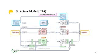 14
Structure Module (IPA)
8 blocks (shared weights)
 