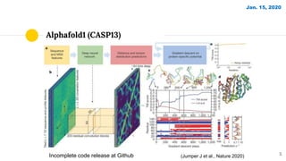 Alphafold1 (CASP13)
5
(Jumper J et al., Nature 2020)
Jan. 15, 2020
Incomplete code release at Github
 