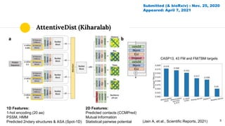 AttentiveDist (Kiharalab)
8
Submitted (& bioRxiv) : Nov. 25, 2020
Appeared: April 7, 2021
(Jain A, et al., Scientific Reports, 2021)
1D Features:
1-hot encoding (20 aa)
PSSM, HMM
Predicted 2ndary structures & ASA (Spot-1D)
2D Features:
Predicted contacts (CCMPred)
Mutual Information
Statistical pairwise potential
CASP13, 43 FM and FM/TBM targets
 