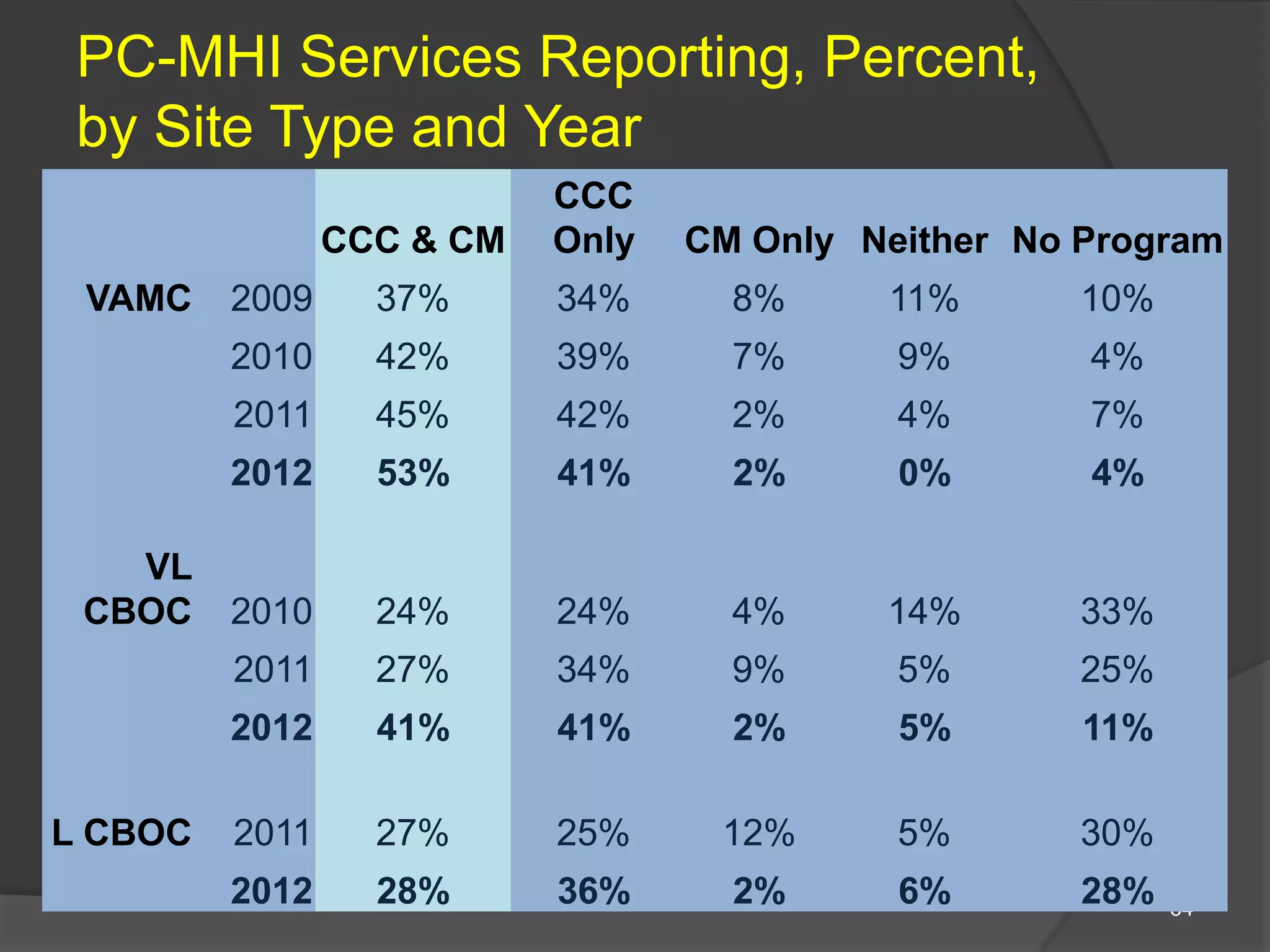PC-MHI Services Reporting, Percent,
by Site Type and Year
34
CCC & CM
CCC
Only CM Only Neither No Program
VAMC 2009 37% 34% 8% 11% 10%
2010 42% 39% 7% 9% 4%
2011 45% 42% 2% 4% 7%
2012 53% 41% 2% 0% 4%
VL
CBOC 2010 24% 24% 4% 14% 33%
2011 27% 34% 9% 5% 25%
2012 41% 41% 2% 5% 11%
L CBOC 2011 27% 25% 12% 5% 30%
2012 28% 36% 2% 6% 28%
 