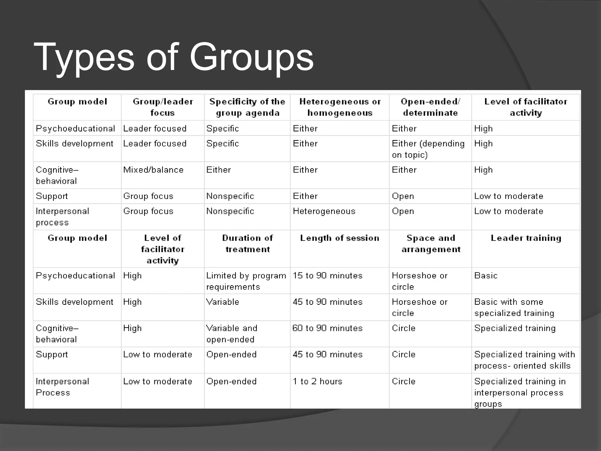 Types of Groups
 