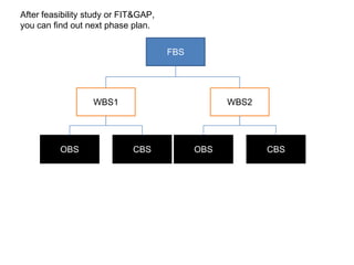 FBS
WBS2
OBS CBS
WBS1
OBS CBS
After feasibility study or FIT&GAP,
you can find out next phase plan.
 