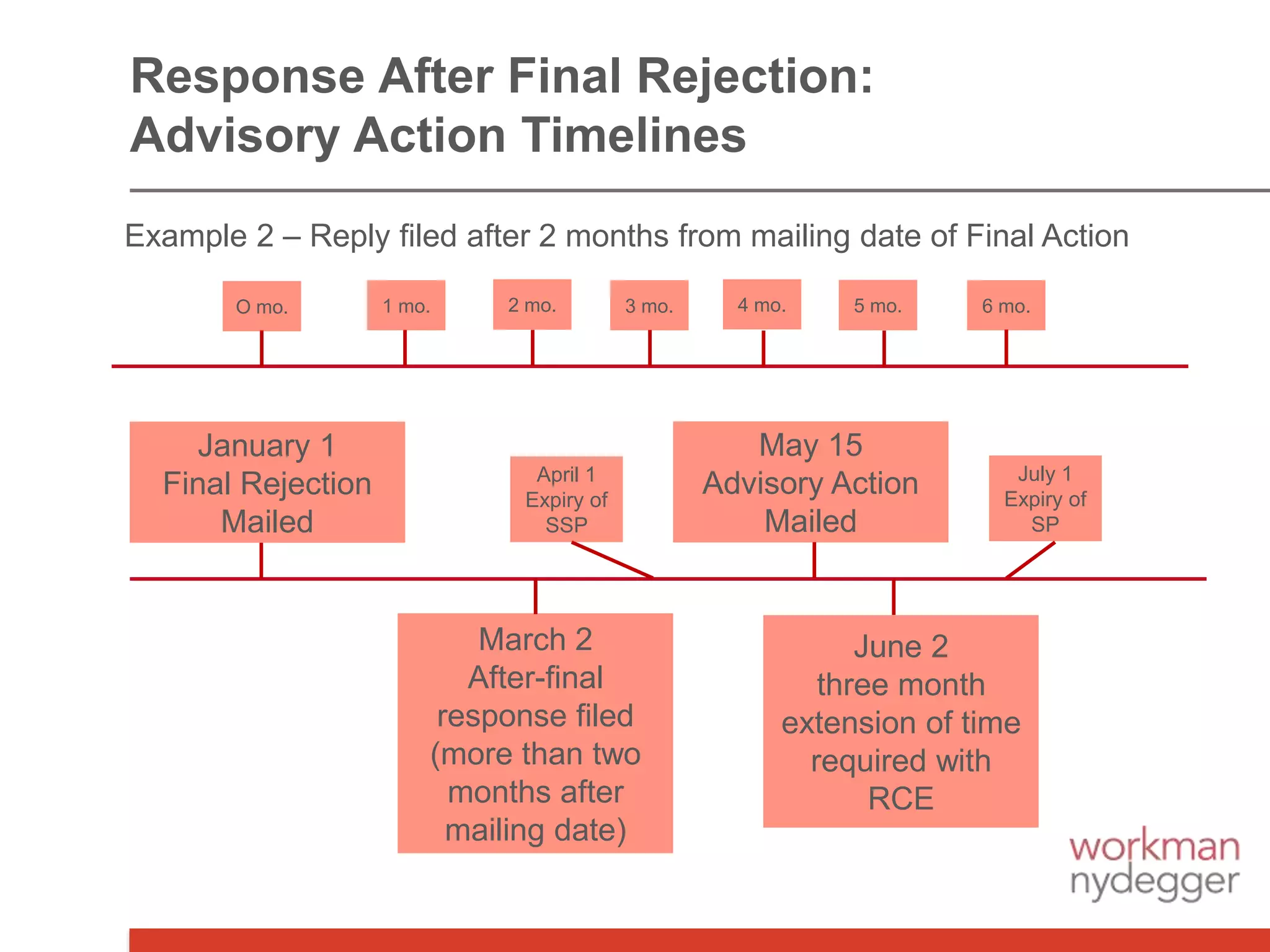 Response After Final Rejection:
Advisory Action Timelines
Example 2 – Reply filed after 2 months from mailing date of Final Action
January 1
Final Rejection
Mailed
March 2
After-final
response filed
(more than two
months after
mailing date)
May 15
Advisory Action
Mailed
June 2
three month
extension of time
required with
RCE
O mo. 1 mo. 2 mo. 3 mo. 4 mo. 5 mo. 6 mo.
July 1
Expiry of
SP
April 1
Expiry of
SSP
 