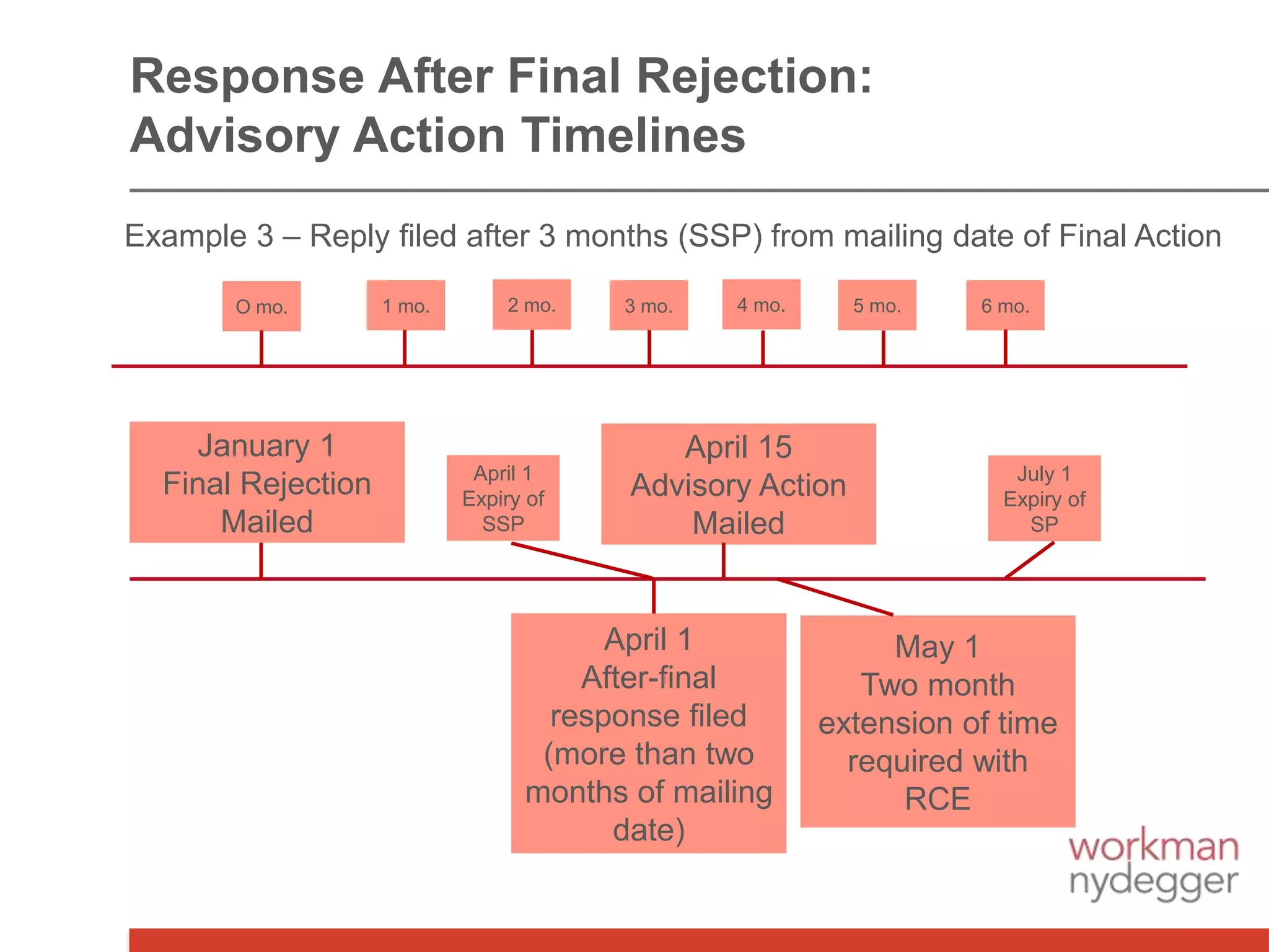 Response After Final Rejection:
Advisory Action Timelines
Example 3 – Reply filed after 3 months (SSP) from mailing date of Final Action
January 1
Final Rejection
Mailed
April 1
After-final
response filed
(more than two
months of mailing
date)
April 15
Advisory Action
Mailed
May 1
Two month
extension of time
required with
RCE
O mo. 1 mo. 2 mo. 3 mo. 4 mo. 5 mo. 6 mo.
July 1
Expiry of
SP
April 1
Expiry of
SSP
 
