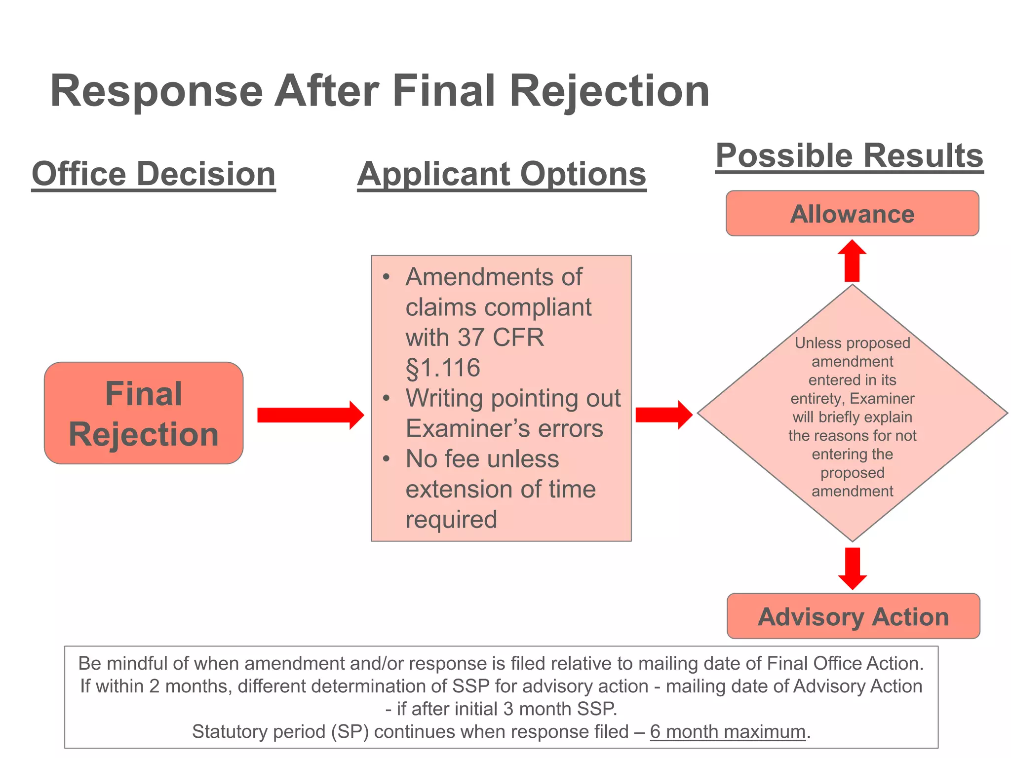 Final
Rejection
• Amendments of
claims compliant
with 37 CFR
§1.116
• Writing pointing out
Examiner’s errors
• No fee unless
extension of time
required
Office Decision Applicant Options
Possible Results
Advisory Action
Allowance
Be mindful of when amendment and/or response is filed relative to mailing date of Final Office Action.
If within 2 months, different determination of SSP for advisory action - mailing date of Advisory Action
- if after initial 3 month SSP.
Statutory period (SP) continues when response filed – 6 month maximum.
Unless proposed
amendment
entered in its
entirety, Examiner
will briefly explain
the reasons for not
entering the
proposed
amendment
Response After Final Rejection
 