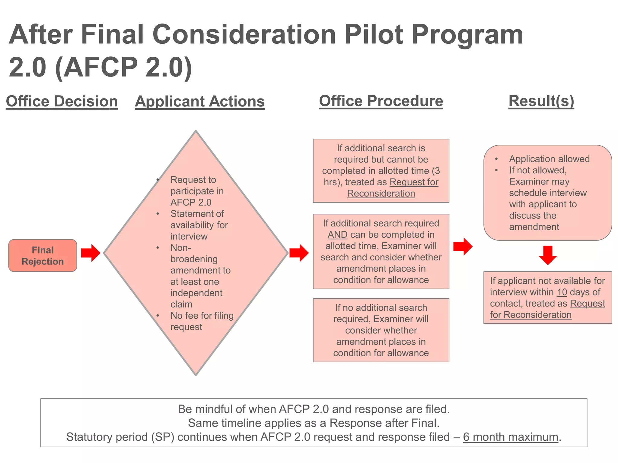 Final
Rejection
• Application allowed
• If not allowed,
Examiner may
schedule interview
with applicant to
discuss the
amendment
If additional search is
required but cannot be
completed in allotted time (3
hrs), treated as Request for
Reconsideration
If additional search required
AND can be completed in
allotted time, Examiner will
search and consider whether
amendment places in
condition for allowance If applicant not available for
interview within 10 days of
contact, treated as Request
for Reconsideration
Office Decision Applicant Actions Result(s)Office Procedure
If no additional search
required, Examiner will
consider whether
amendment places in
condition for allowance
• Request to
participate in
AFCP 2.0
• Statement of
availability for
interview
• Non-
broadening
amendment to
at least one
independent
claim
• No fee for filing
request
After Final Consideration Pilot Program
2.0 (AFCP 2.0)
Be mindful of when AFCP 2.0 and response are filed.
Same timeline applies as a Response after Final.
Statutory period (SP) continues when AFCP 2.0 request and response filed – 6 month maximum.
 