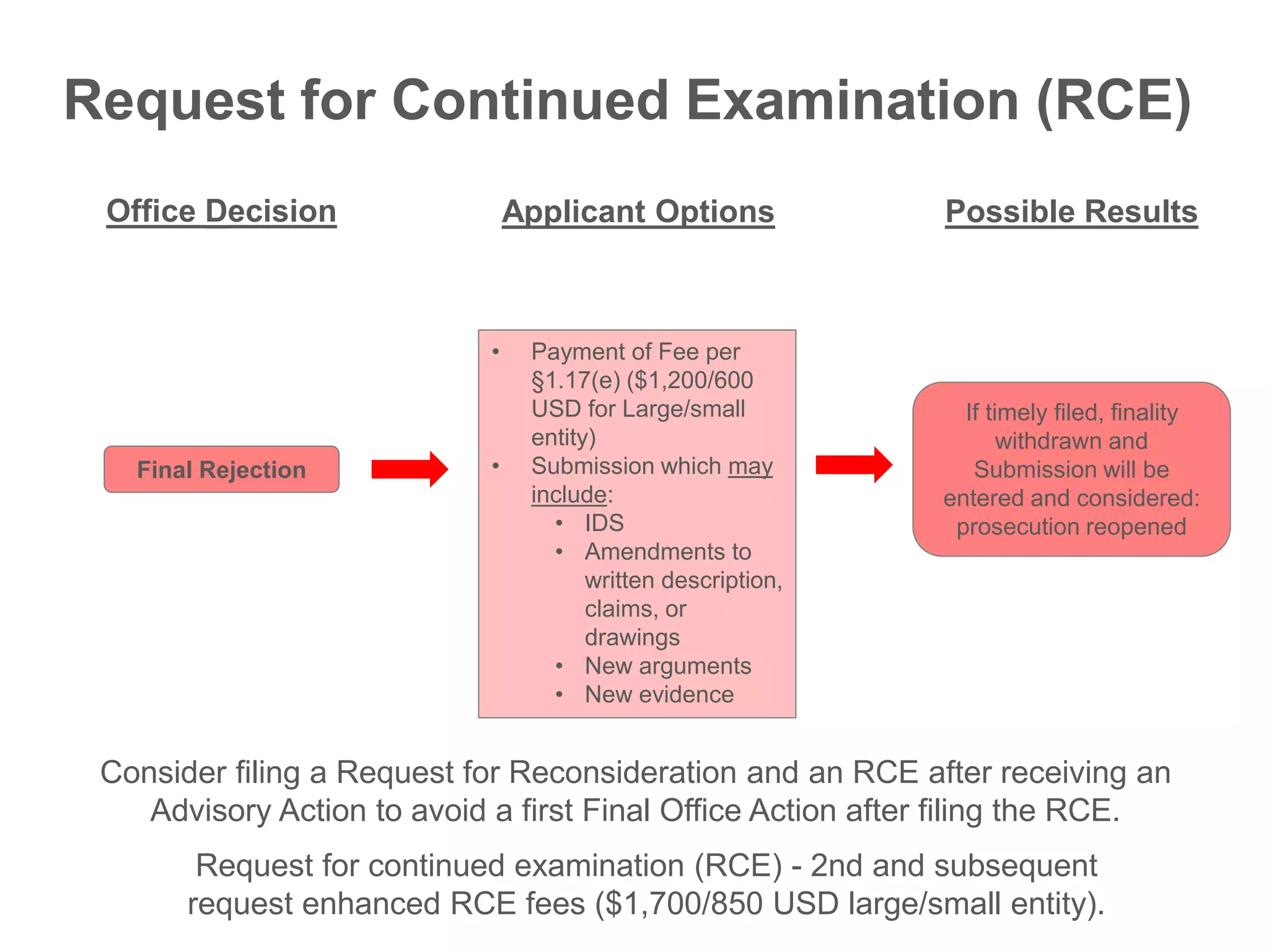 Final Rejection
• Payment of Fee per
§1.17(e) ($1,200/600
USD for Large/small
entity)
• Submission which may
include:
• IDS
• Amendments to
written description,
claims, or
drawings
• New arguments
• New evidence
If timely filed, finality
withdrawn and
Submission will be
entered and considered:
prosecution reopened
Office Decision Applicant Options Possible Results
Request for Continued Examination (RCE)
Request for continued examination (RCE) - 2nd and subsequent
request enhanced RCE fees ($1,700/850 USD large/small entity).
Consider filing a Request for Reconsideration and an RCE after receiving an
Advisory Action to avoid a first Final Office Action after filing the RCE.
 