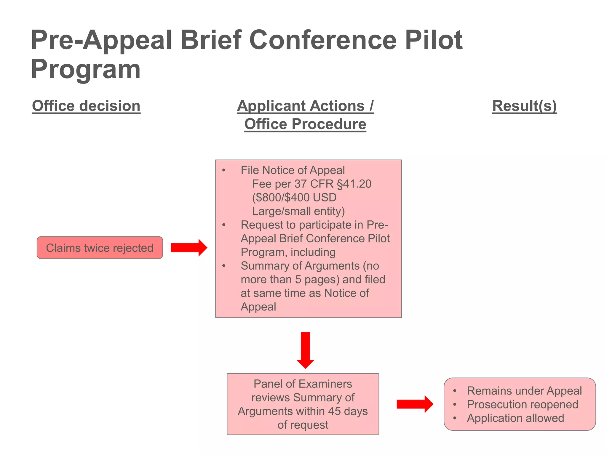 Claims twice rejected
• Remains under Appeal
• Prosecution reopened
• Application allowed
Panel of Examiners
reviews Summary of
Arguments within 45 days
of request
• File Notice of Appeal
Fee per 37 CFR §41.20
($800/$400 USD
Large/small entity)
• Request to participate in Pre-
Appeal Brief Conference Pilot
Program, including
• Summary of Arguments (no
more than 5 pages) and filed
at same time as Notice of
Appeal
Office decision Applicant Actions /
Office Procedure
Result(s)
Pre-Appeal Brief Conference Pilot
Program
 