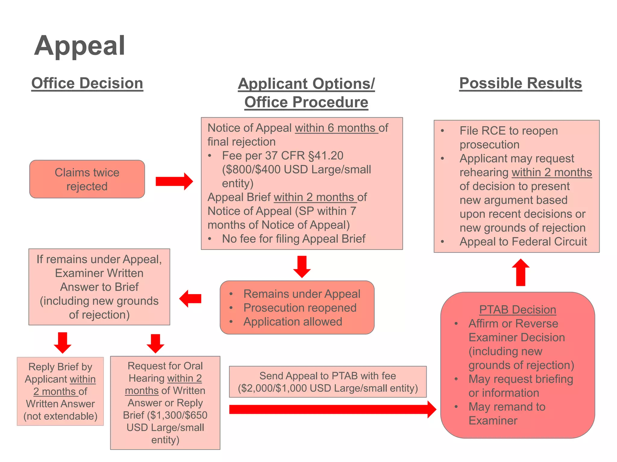 • File RCE to reopen
prosecution
• Applicant may request
rehearing within 2 months
of decision to present
new argument based
upon recent decisions or
new grounds of rejection
• Appeal to Federal Circuit
Claims twice
rejected
Notice of Appeal within 6 months of
final rejection
• Fee per 37 CFR §41.20
($800/$400 USD Large/small
entity)
Appeal Brief within 2 months of
Notice of Appeal (SP within 7
months of Notice of Appeal)
• No fee for filing Appeal Brief
PTAB Decision
• Affirm or Reverse
Examiner Decision
(including new
grounds of rejection)
• May request briefing
or information
• May remand to
Examiner
Reply Brief by
Applicant within
2 months of
Written Answer
(not extendable)
Request for Oral
Hearing within 2
months of Written
Answer or Reply
Brief ($1,300/$650
USD Large/small
entity)
If remains under Appeal,
Examiner Written
Answer to Brief
(including new grounds
of rejection)
Office Decision Applicant Options/
Office Procedure
Possible Results
Appeal
• Remains under Appeal
• Prosecution reopened
• Application allowed
Send Appeal to PTAB with fee
($2,000/$1,000 USD Large/small entity)
 