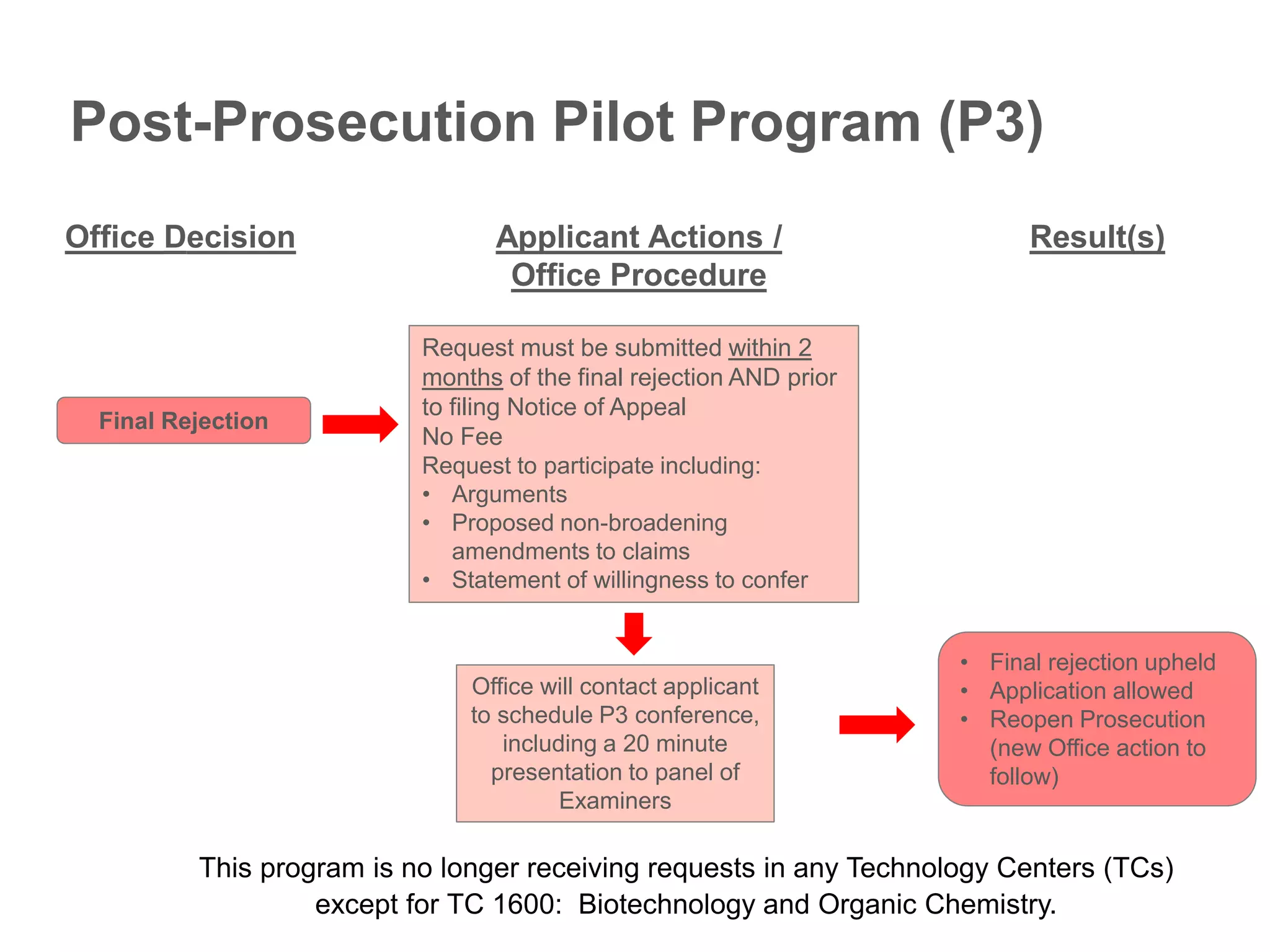 Final Rejection
• Final rejection upheld
• Application allowed
• Reopen Prosecution
(new Office action to
follow)
Office will contact applicant
to schedule P3 conference,
including a 20 minute
presentation to panel of
Examiners
Request must be submitted within 2
months of the final rejection AND prior
to filing Notice of Appeal
No Fee
Request to participate including:
• Arguments
• Proposed non-broadening
amendments to claims
• Statement of willingness to confer
Office Decision Applicant Actions /
Office Procedure
Result(s)
This program is no longer receiving requests in any Technology Centers (TCs)
except for TC 1600: Biotechnology and Organic Chemistry.
Post-Prosecution Pilot Program (P3)
 