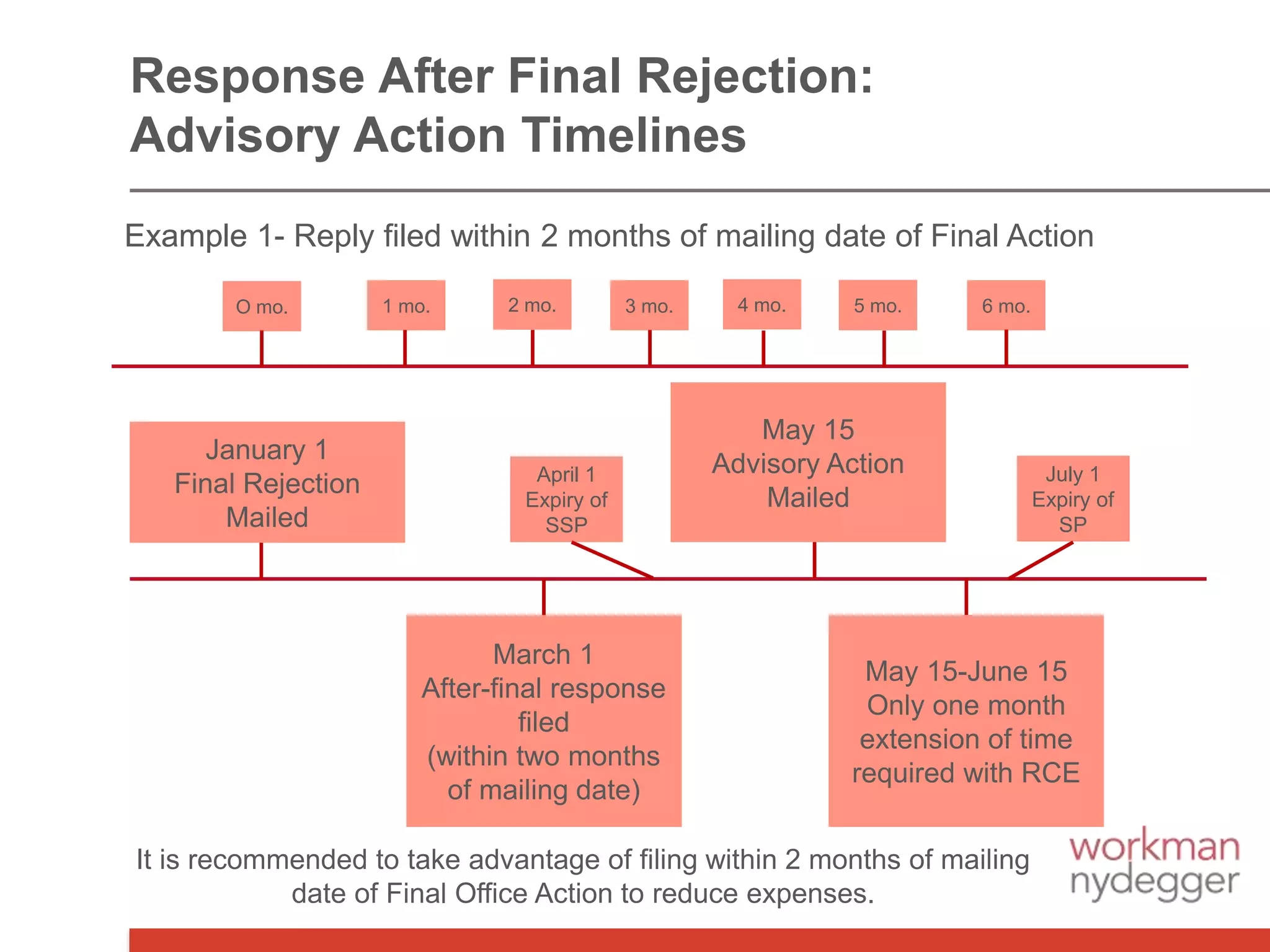 Response After Final Rejection:
Advisory Action Timelines
Example 1
January 1
Final Rejection
Mailed
March 1
After-final response
filed
(within two months
of mailing date)
May 15
Advisory Action
Mailed
May 15-June 15
Only one month
extension of time
required with RCE
O mo. 1 mo. 2 mo. 3 mo. 4 mo. 5 mo. 6 mo.
July 1
Expiry of
SP
April 1
Expiry of
SSP
Example - Reply filed within 2 months of mailing date of Final Action
It is recommended to take advantage of filing within 2 months of mailing
date of Final Office Action to reduce expenses.
 